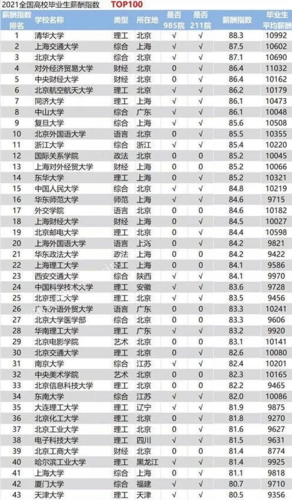 2021年各高校毕业生工资排名 毕业后工资最高的大学
