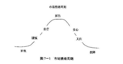 市场情绪周期