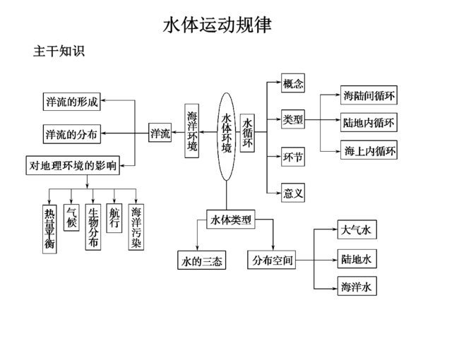 2011届高考地理二轮创新设计专题复习课件:专题2自然环境中的物质运动