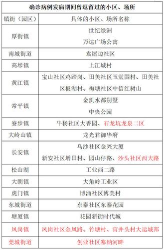 15镇街(园区)26小区社区!东莞37例确诊病例到过这些地方!