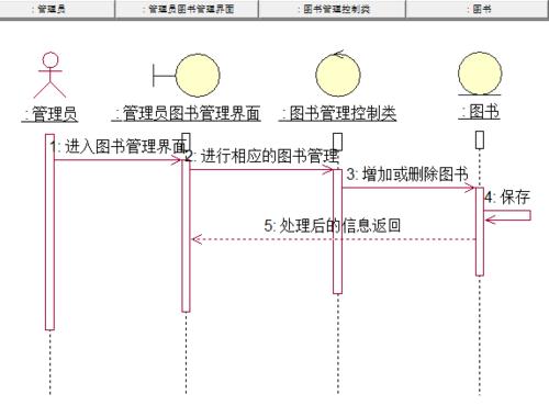 图2-13管理员图书管理序列图