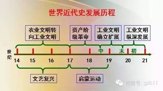 【干货】世界历史线索图表
