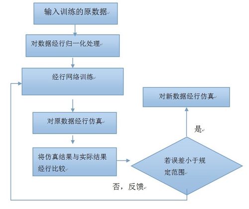 bp神经网络流程图