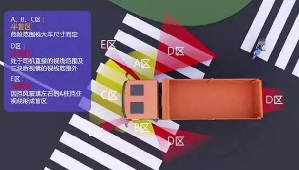 货车盲区分为静态盲区和动态盲区.