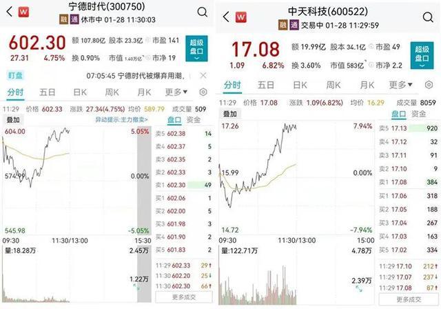 万亿市值龙头宁德时代股价收复600元整数关口并刷新日内新高,中天科技