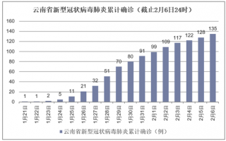 云南省新型冠状病毒肺炎确诊人数,新增确诊人数及新增疑似病例统计
