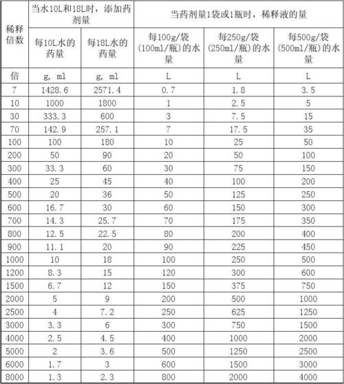 农药稀释速查表(中文)