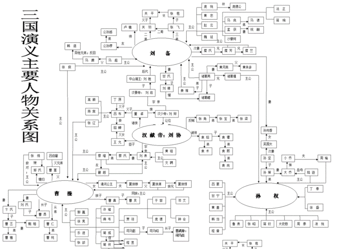 三国演义主要人物关系图(全版)(一).pdf