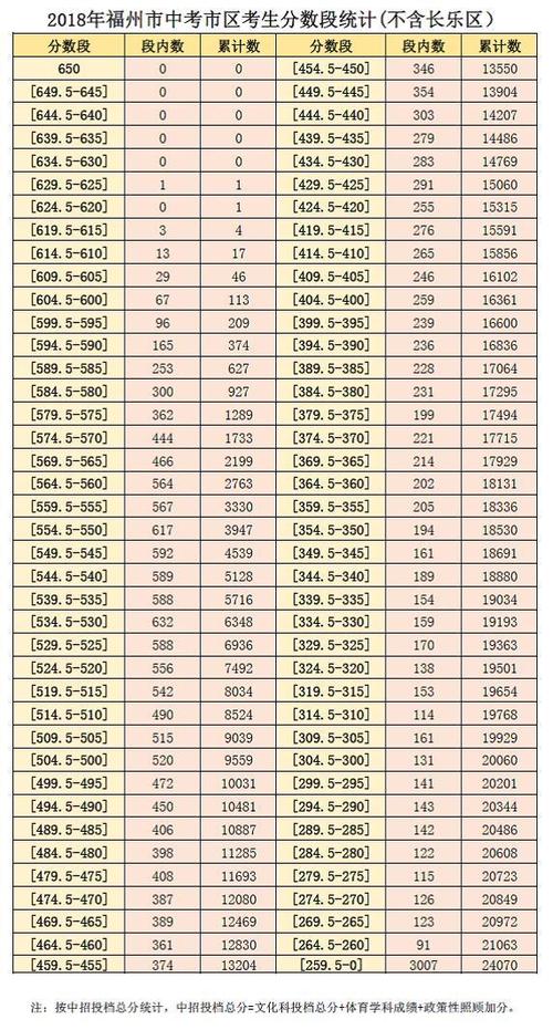 今年,市区共有24070名名学生参加中考,因为省考试卷的命题难度, 600分