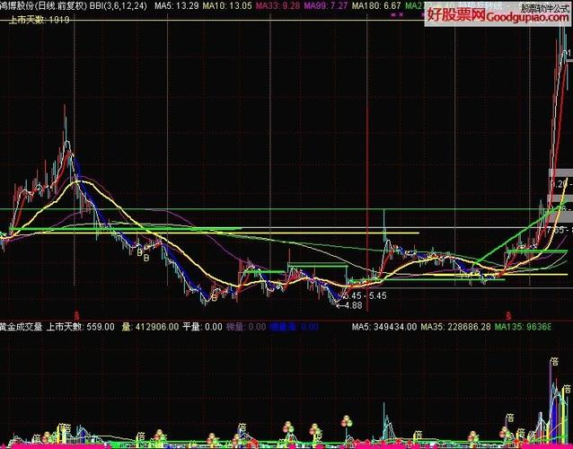 首页 股票公式大全 > 黑牛上市天数重要均线年季竖线高手买点底背黑马