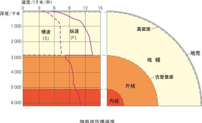 大陆漂移的过程板块边界地球的内部圈层结构1.