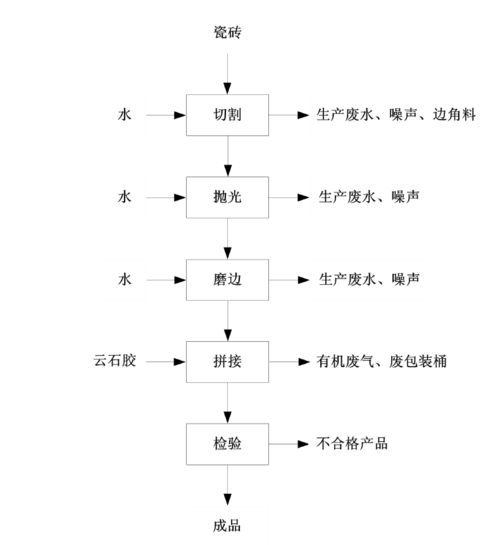瓷砖加工厂生产工艺流程图
