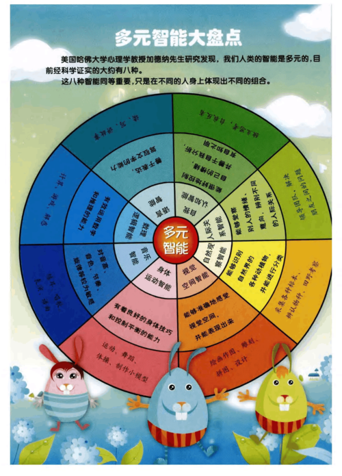 多元智能大盘点