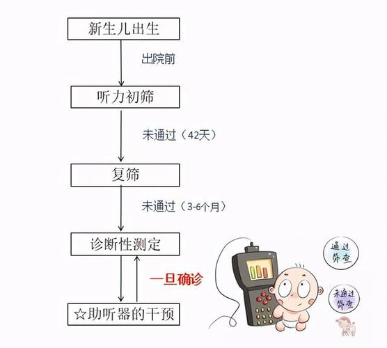 新生儿普遍听力筛查流程如下