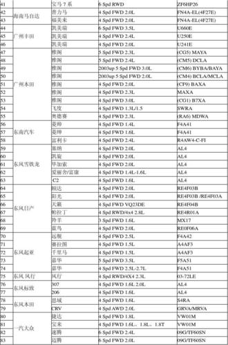 国产自动变速箱型号对照表