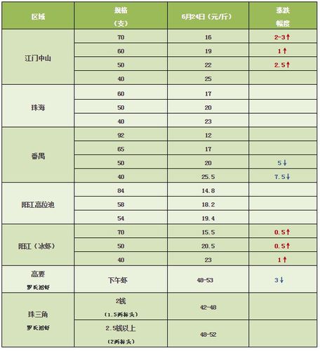 湛江,海南,广西地区南美白对虾价格行情