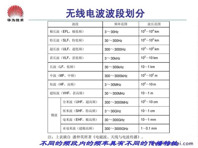 免费文档 所有分类 工程科技 信息与通信 02 无线电波传播理论ppt