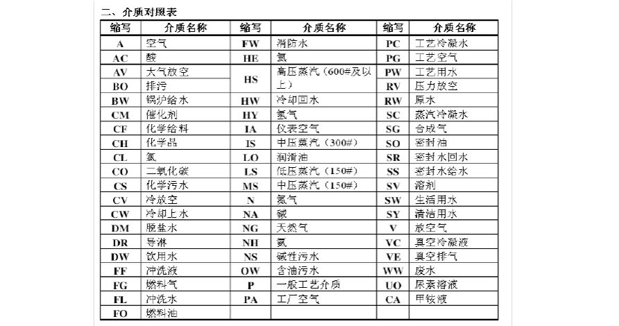 工艺管道常用代号