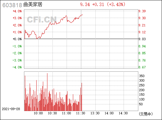 曲美家居(603818)_股票行情,行情首页_中财网