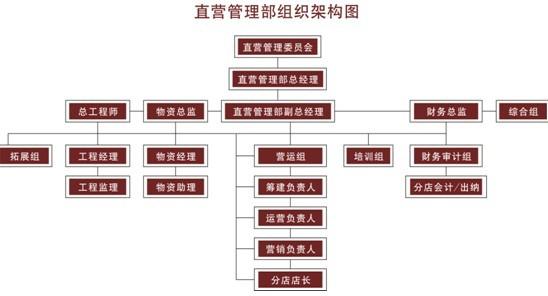 酒店人力资源部组织架构图