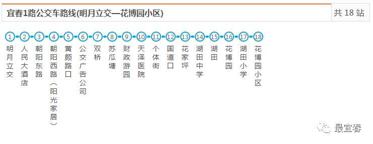 06:30-19:001路公交车路线(明月立交—花博园小区)目前,宜春市中心