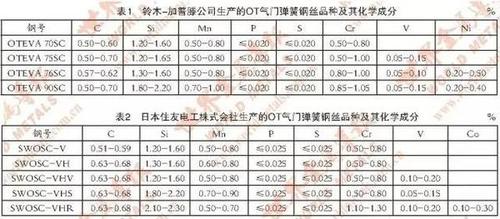 国内外汽车用弹簧钢线材钢种及其应用现状