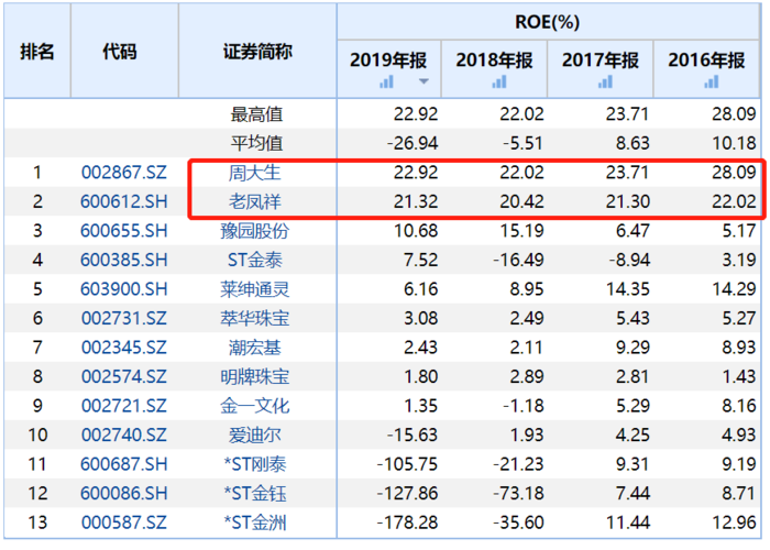 周大生股票值得买吗周大生珠宝今天股票怎样