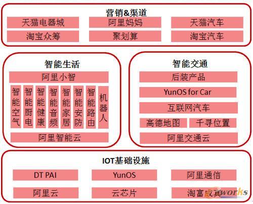 阿里巴巴"智能物联"家族图谱