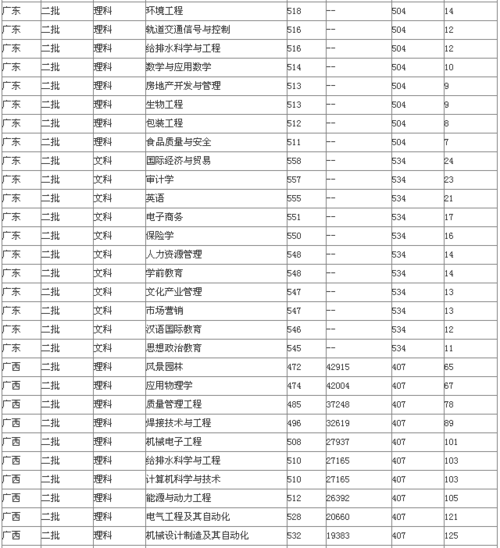 西华大学各专业录取分数线