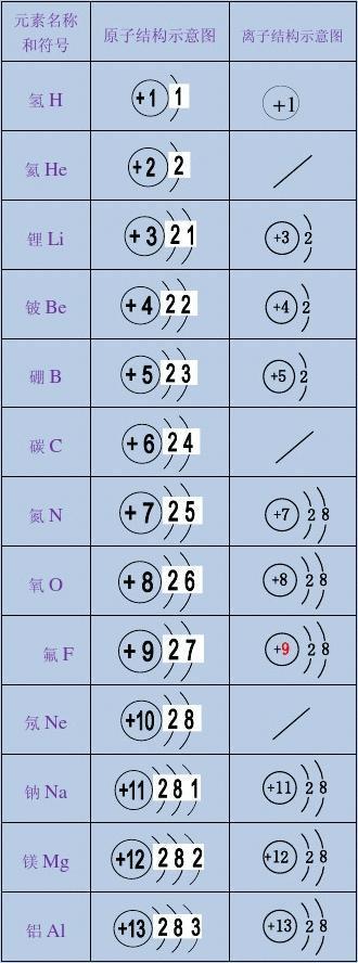 【原创】九年级化学原子结构示意图,离子结构示意图(word版 可编辑)