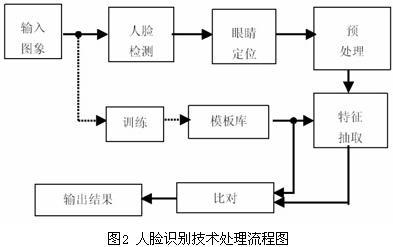 基于人脸识别的火车站监控系统解决方案