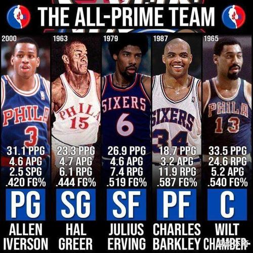 美媒评nba中9支球队历史最佳阵容3人入选两队