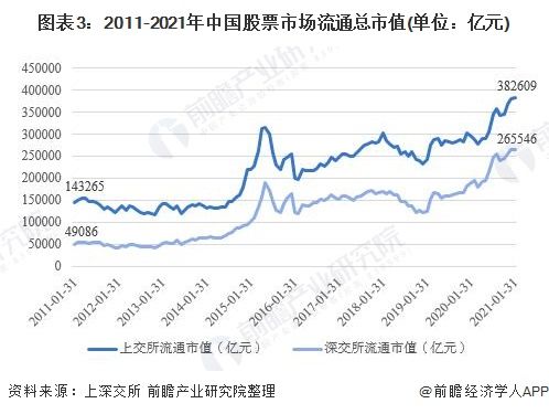 2021年中国股票市场流通现状和发展趋势分析 市场活跃