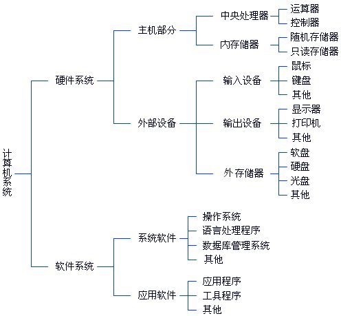 计算机系统分为硬件系统和软件系统.