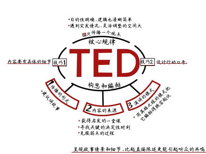 ted演讲的秘密 思维导图