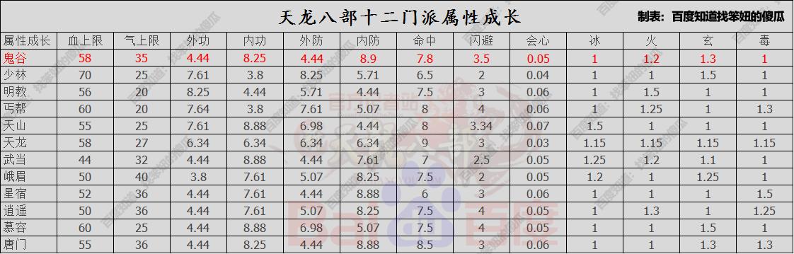 天龙八部属性成长表