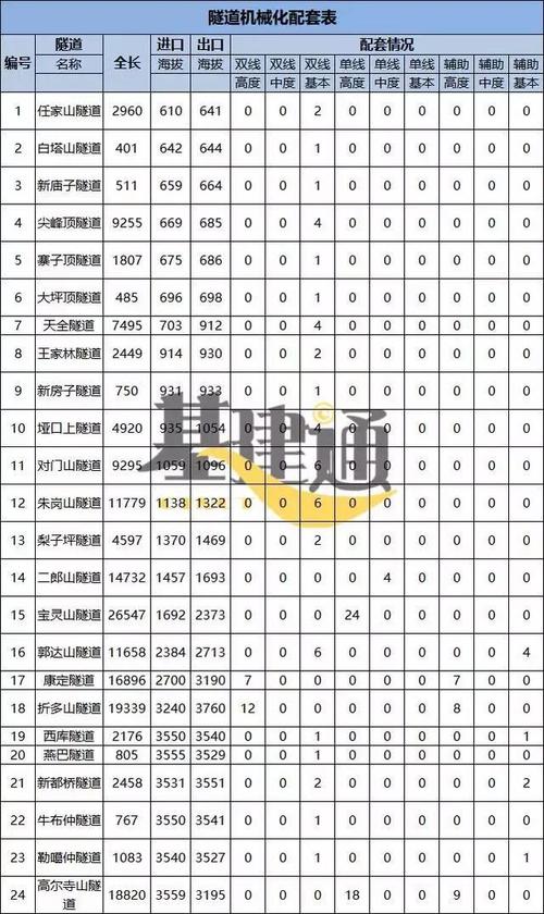 68座隧道!川藏铁路雅安至林芝段钻爆法施工装备配套情况出炉!