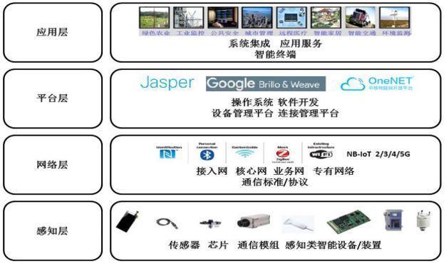 3, 物联网体系架构:自下而上的四大层次