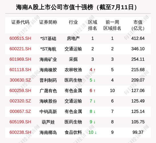 海南区域股市周报:海南橡胶挤进板块市值4强 广晟有色