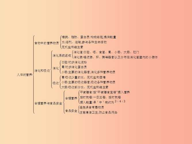 福建专版2019春七年级生物下册第四单元生物圈中的人第二章人体的营养