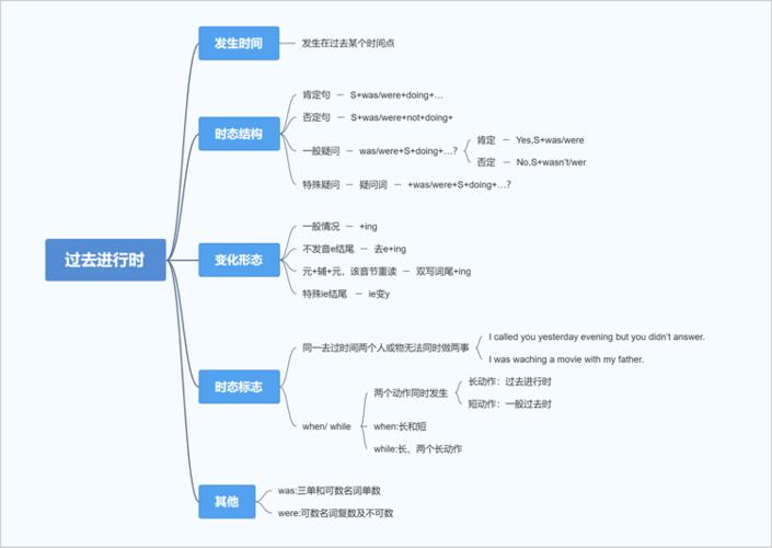 思维导图之过去进行时