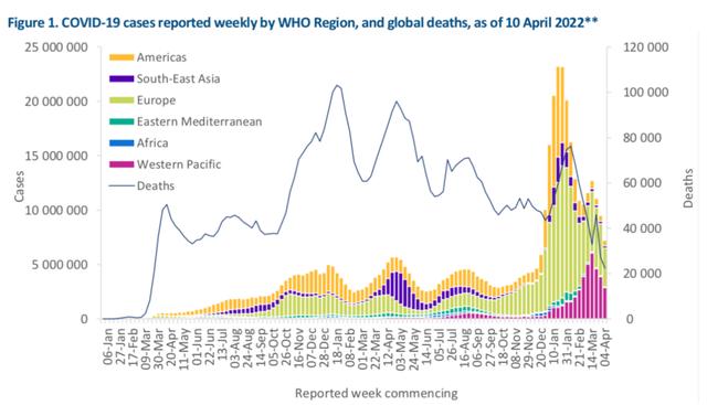 世卫组织六大区域疫情变化./世卫组织最新周报截图
