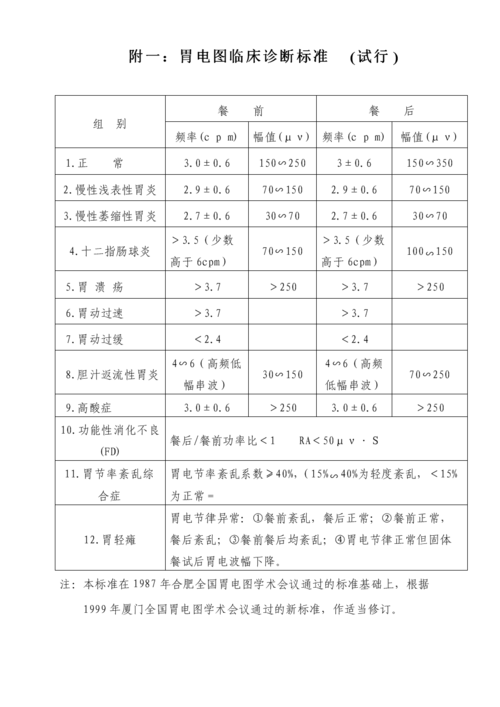 附一:胃肠电图临床诊断标准技术分析.doc 5页