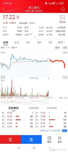 如果我猜的不错,这股今天的收盘走势如下图$钱江摩托