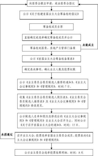 业主大会,业主委员会成立程序流程图