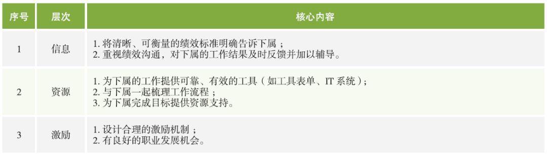 图表3 吉尔伯特行为工程模型中影响绩效的环境因素