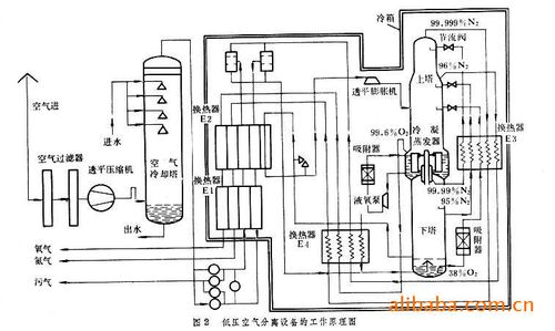 制氮机设备  分子筛纯化器由两只存满分子筛的容器组成,一只工作另