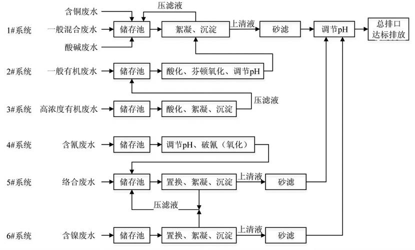 图2 废水处理系统工艺流程图 以上为pcb印刷电路板企业废水的处理的