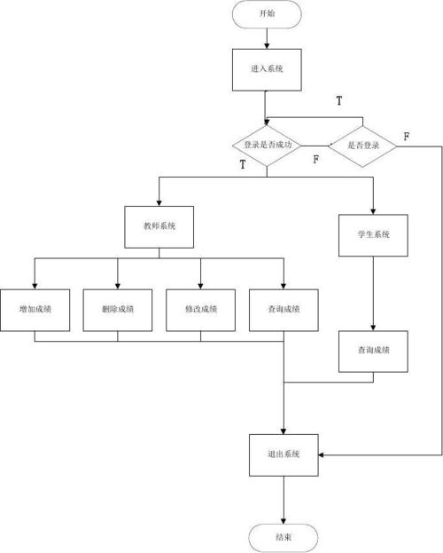 学生信息管理系统流程图