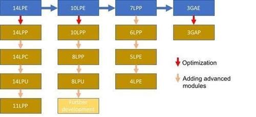半导体先进工艺发生"混战",谁能做最后的赢家?